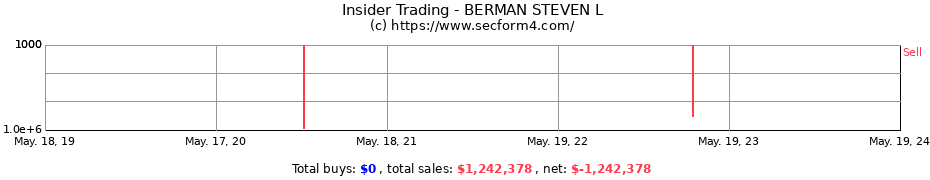 Insider Trading Transactions for BERMAN STEVEN L