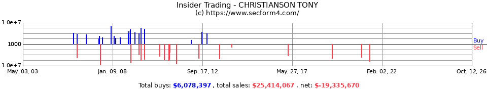 Insider Trading Transactions for Christianson Tony