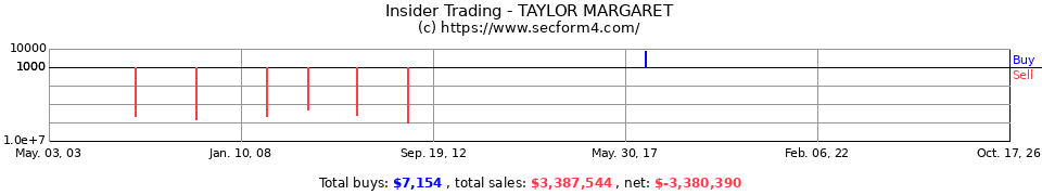 Insider Trading Transactions for Taylor Margaret