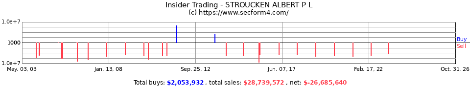Insider Trading Transactions for Stroucken Albert P L