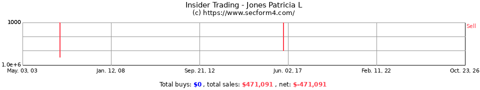 Insider Trading Transactions for Jones Patricia L