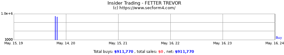 Insider Trading Transactions for FETTER TREVOR