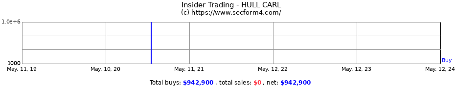 Insider Trading Transactions for HULL CARL