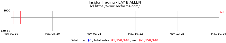 Insider Trading Transactions for LAY B ALLEN