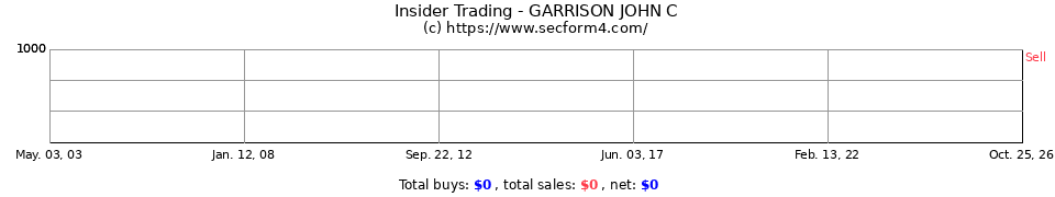 Insider Trading Transactions for Garrison John C
