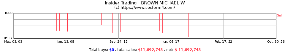 Insider Trading Transactions for Brown Michael W