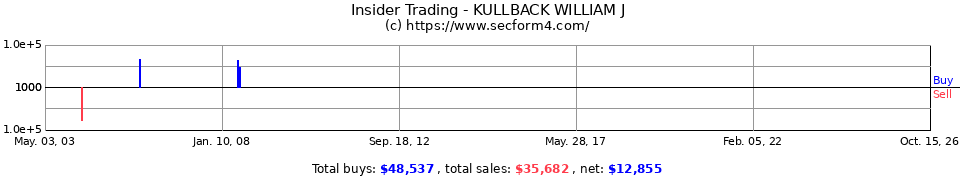 Insider Trading Transactions for Kullback William J