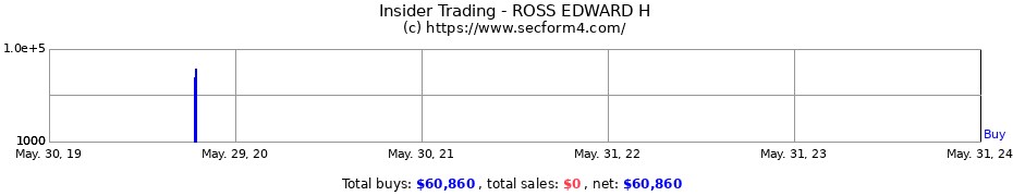 Insider Trading Transactions for ROSS EDWARD H