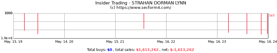 Insider Trading Transactions for STRAHAN DORMAN LYNN