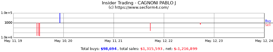 Insider Trading Transactions for CAGNONI PABLO J