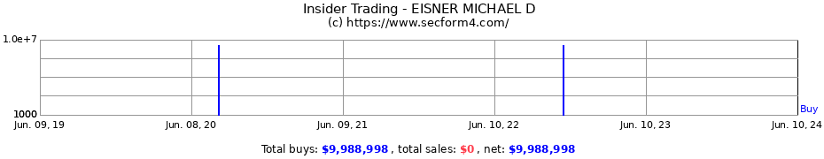 Insider Trading Transactions for EISNER MICHAEL D