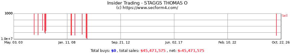 Insider Trading Transactions for Staggs Thomas O