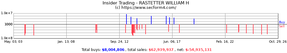 Insider Trading Transactions for Rastetter William H