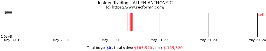 Insider Trading Transactions for ALLEN ANTHONY C