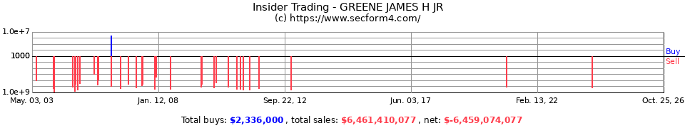 Insider Trading Transactions for Greene James H Jr