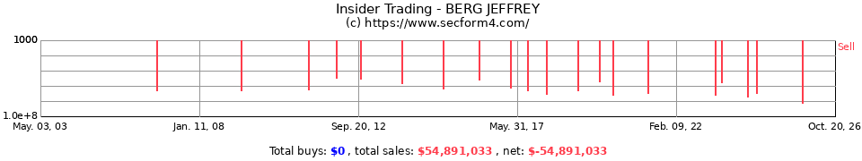 Insider Trading Transactions for Berg Jeffrey