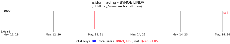Insider Trading Transactions for BYNOE LINDA