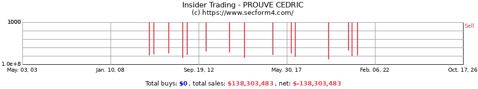 Insider Trading Transactions for Prouve Cedric
