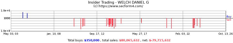 Insider Trading Transactions for Welch Daniel G