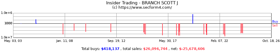 Insider Trading Transactions for Branch Scott J