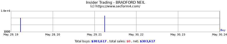 Insider Trading Transactions for BRADFORD NEIL