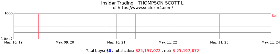 Insider Trading Transactions for THOMPSON SCOTT L