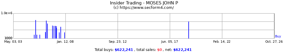 Insider Trading Transactions for Moses John P
