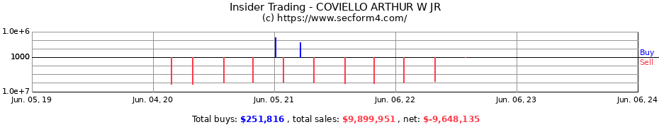 Insider Trading Transactions for COVIELLO ARTHUR W JR