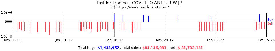 Insider Trading Transactions for Coviello Arthur W Jr