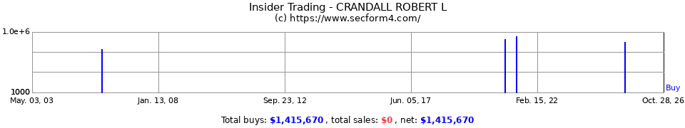 Insider Trading Transactions for Crandall Robert L