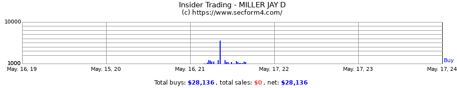 Insider Trading Transactions for MILLER JAY D