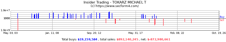 Insider Trading Transactions for Tokarz Michael T