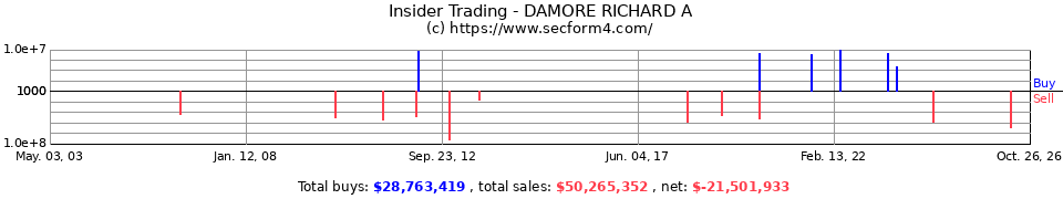 Insider Trading Transactions for Damore Richard A
