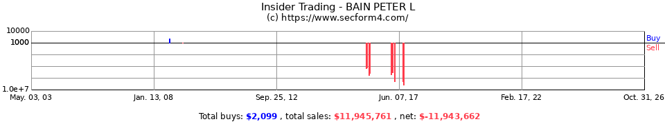 Insider Trading Transactions for Bain Peter L