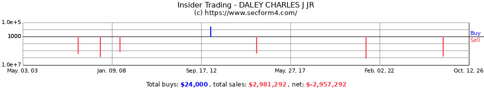 Insider Trading Transactions for Daley Charles J Jr