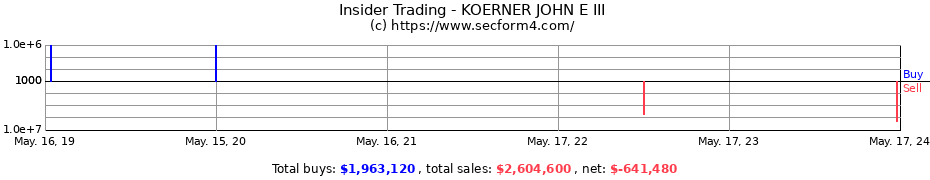 Insider Trading Transactions for KOERNER JOHN E III