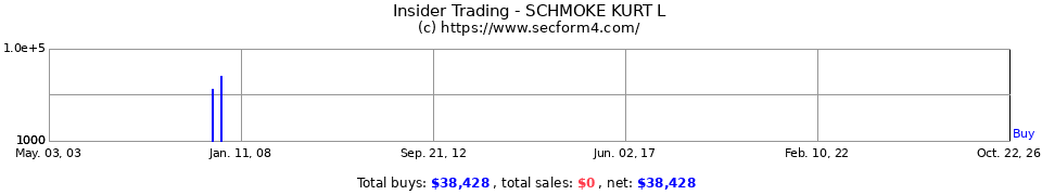 Insider Trading Transactions for Schmoke Kurt L