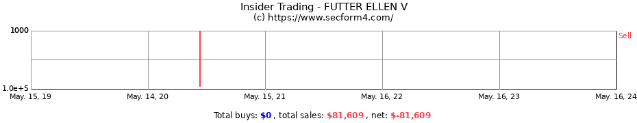 Insider Trading Transactions for FUTTER ELLEN V