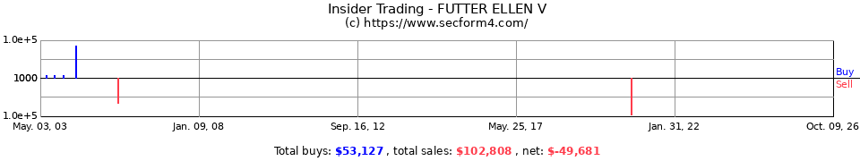 Insider Trading Transactions for Futter Ellen V