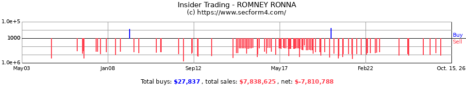 Insider Trading Transactions for Romney Ronna