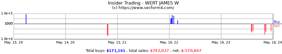 Insider Trading Transactions for WERT JAMES W