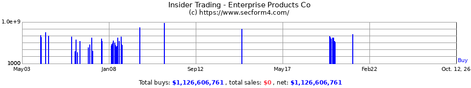Insider Trading Transactions for Enterprise Products Co