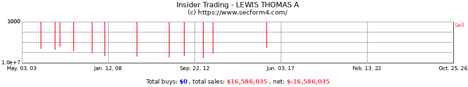 Insider Trading Transactions for Lewis Thomas A
