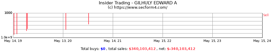 Insider Trading Transactions for GILHULY EDWARD A