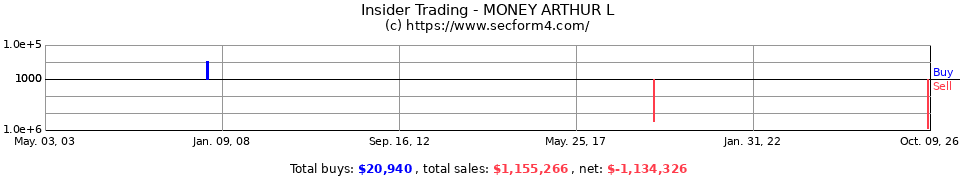 Insider Trading Transactions for Money Arthur L