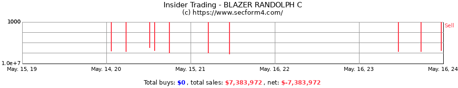 Insider Trading Transactions for BLAZER RANDOLPH C