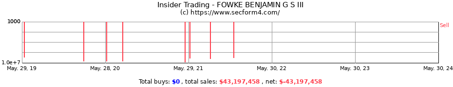 Insider Trading Transactions for FOWKE BENJAMIN G S III