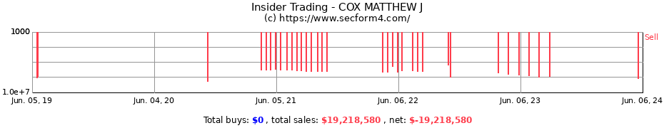Insider Trading Transactions for COX MATTHEW J