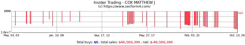 Insider Trading Transactions for Cox Matthew J