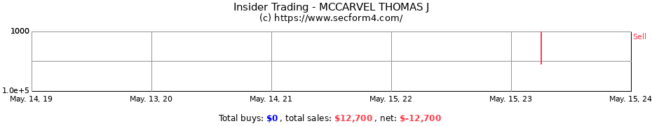 Insider Trading Transactions for MCCARVEL THOMAS J
